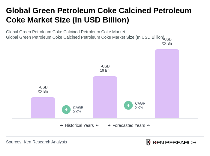 Global Green Petroleum Coke Calcined Petroleum Coke Market Size